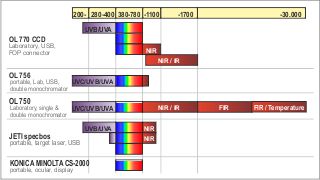 Spektralbereiche verfügbarer Spektroradiometer