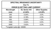 Spectral uncertainties due to current accuracy